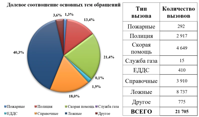 Справка о работе Системы-112 в период с 2 по 8 октября 2026 года