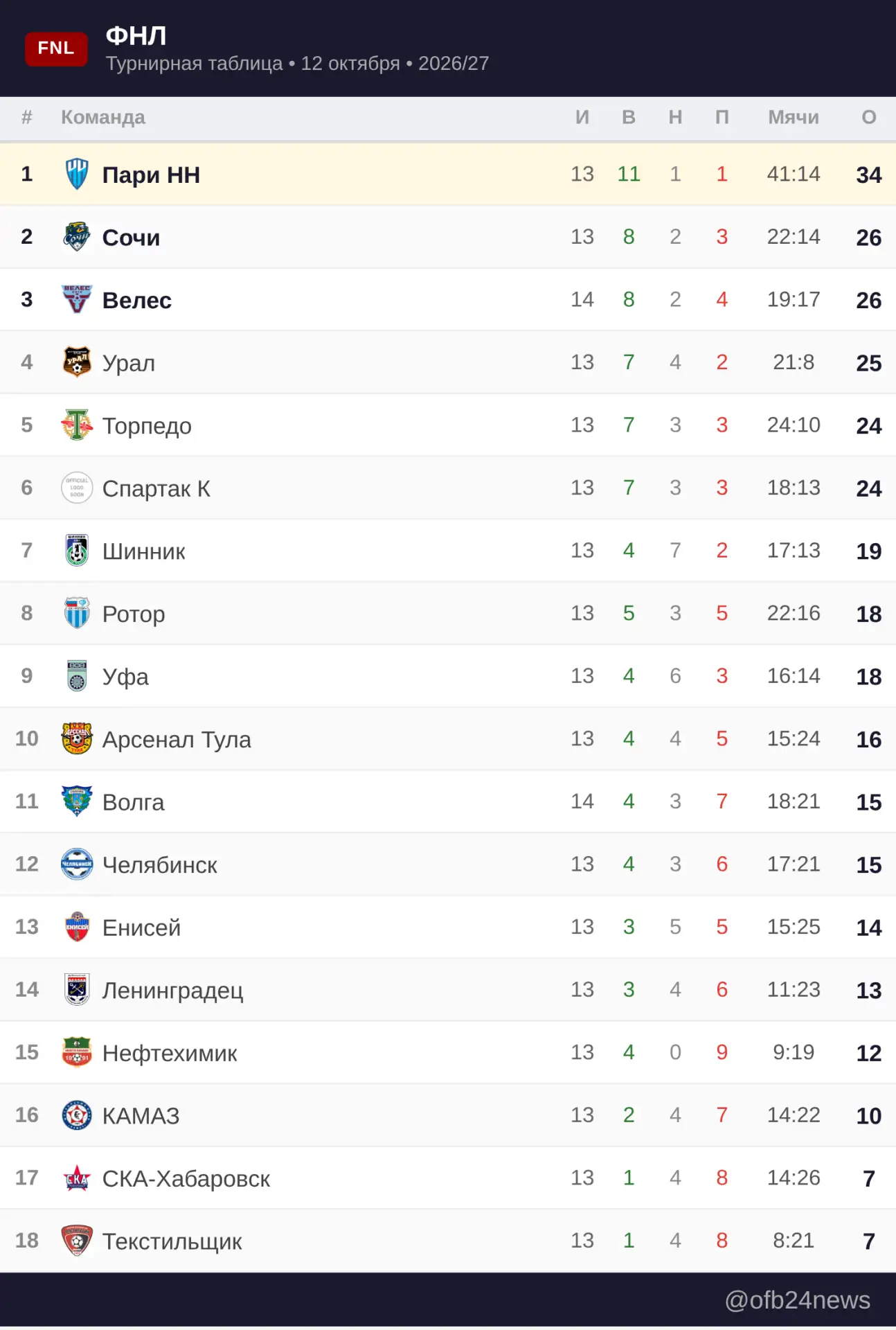 📊 Турнирная таблица — ФНЛ