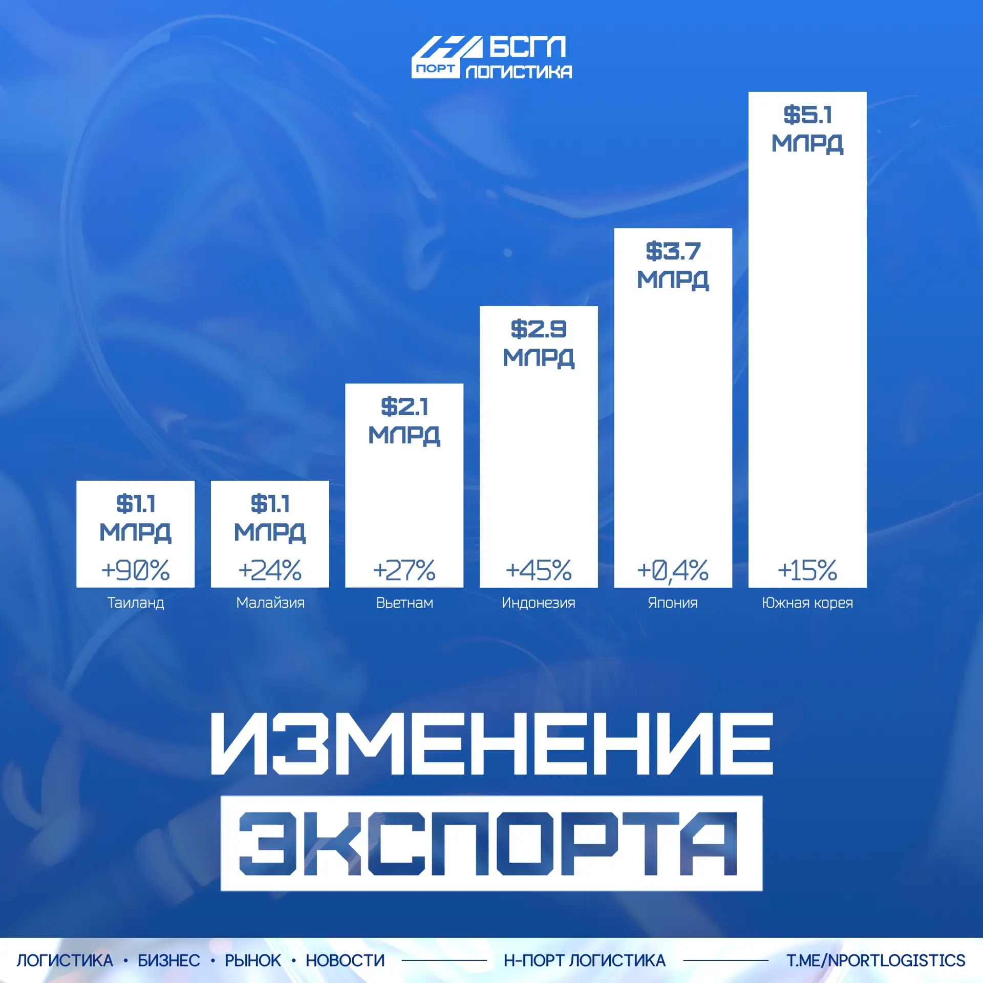 🌏 Экспорт России в страны Азии