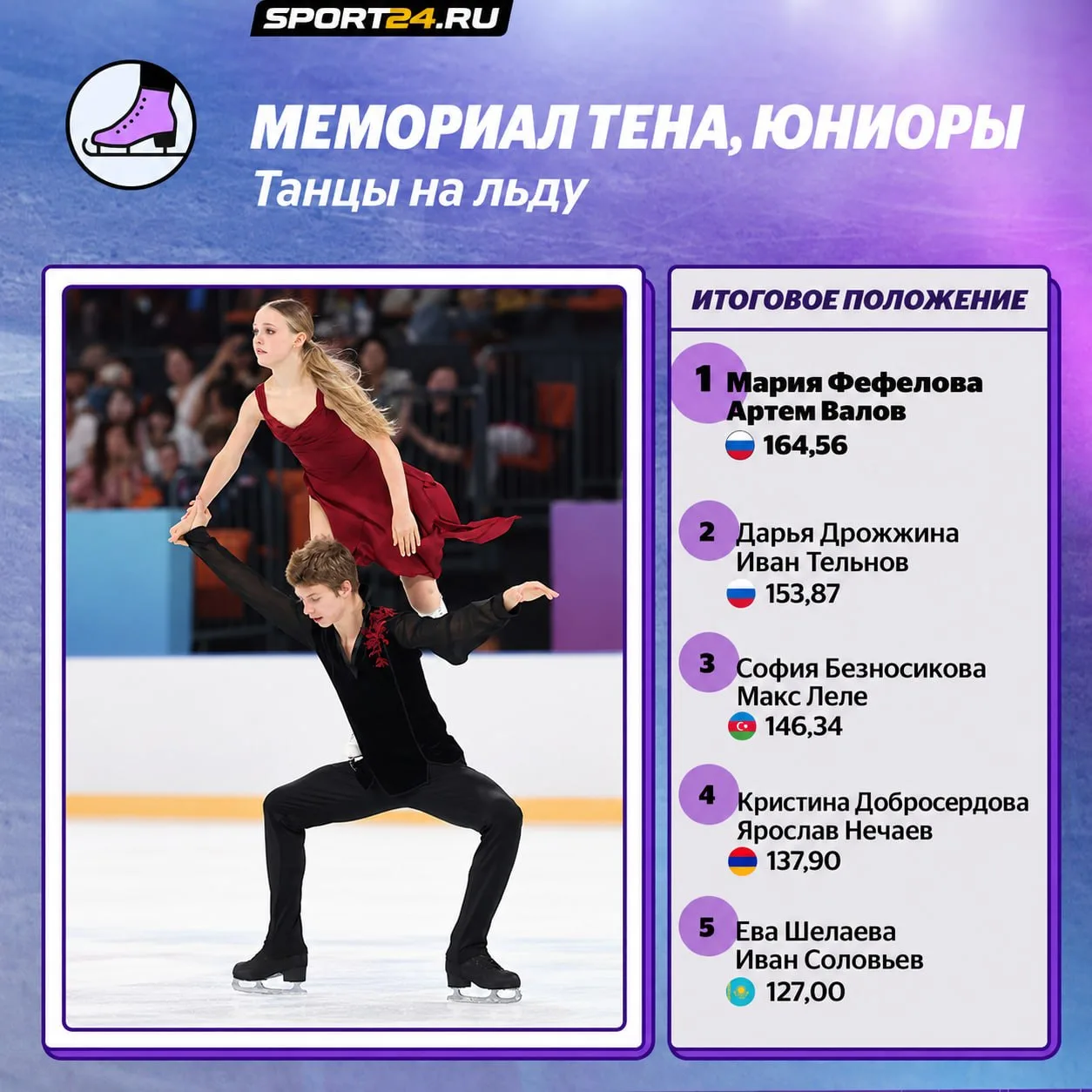 Мария Фефелова/Артем Валов выигрывают танцевальный турнир среди юниоров!