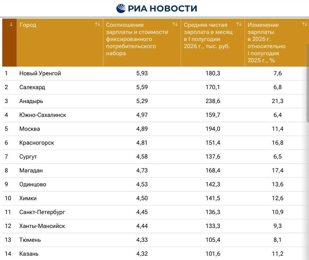 💸 Казань заняла 14-е место в рейтинге российских городов по уровню зарплат