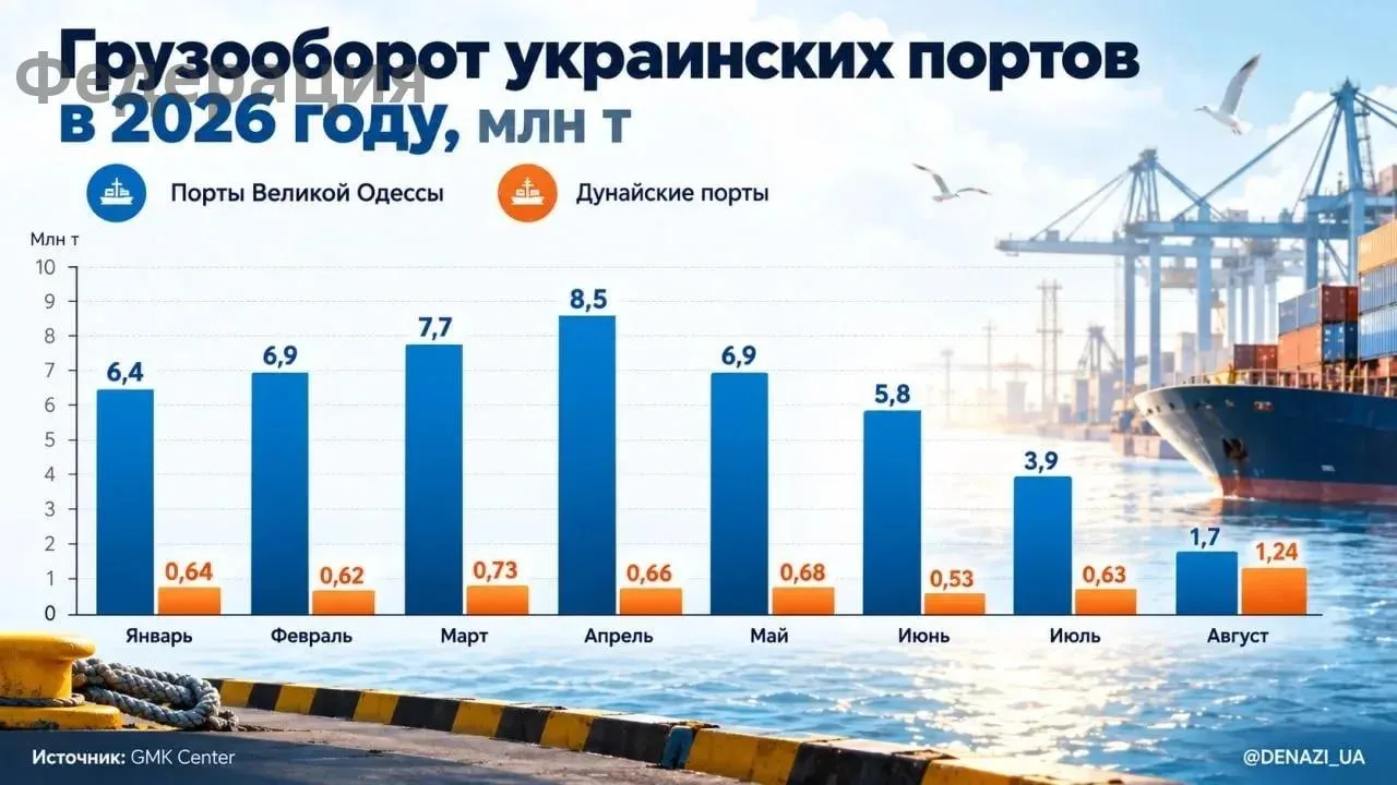 📉 Без портов Большой Одессы металлургия теряет до $200 млн ежемесячно