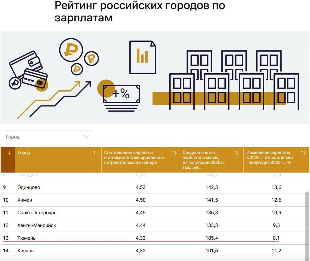 Средняя зарплата в Тюмени за первое полугодие 2026 года составила 105,4 тысячи рублей.