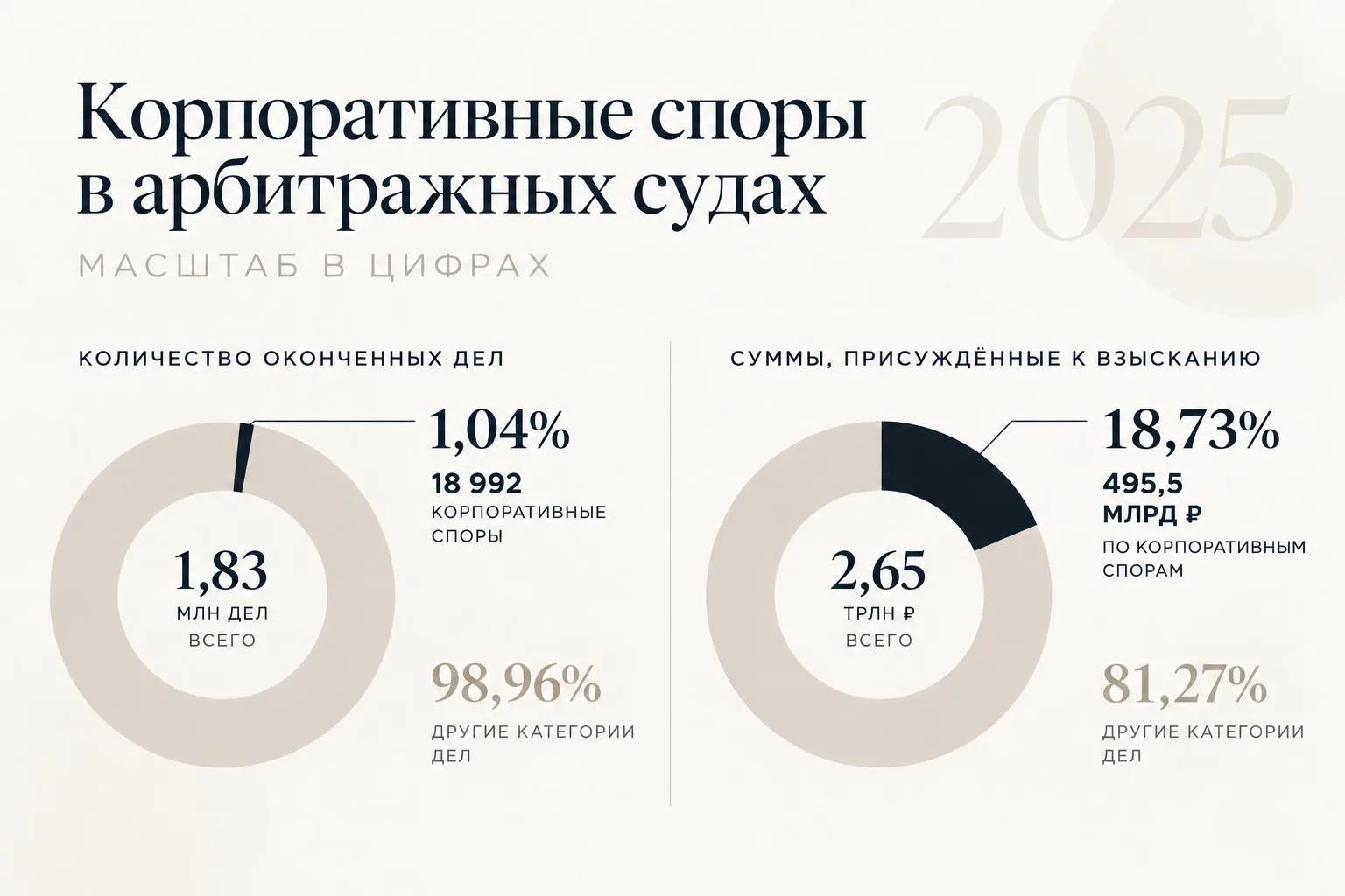 Сколько корпоративных споров в стране? Разбираем статистику за 2025