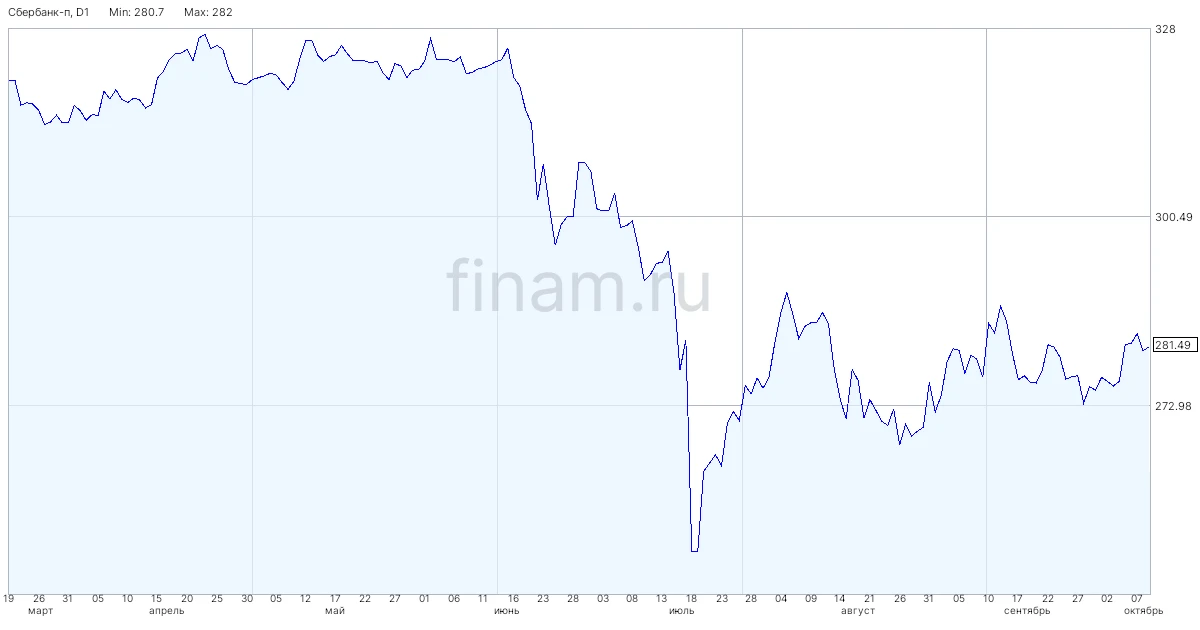Чистая прибыль "Сбербанка" за 9 месяцев выросла на 18,2% - до 1,5 трлн рублей