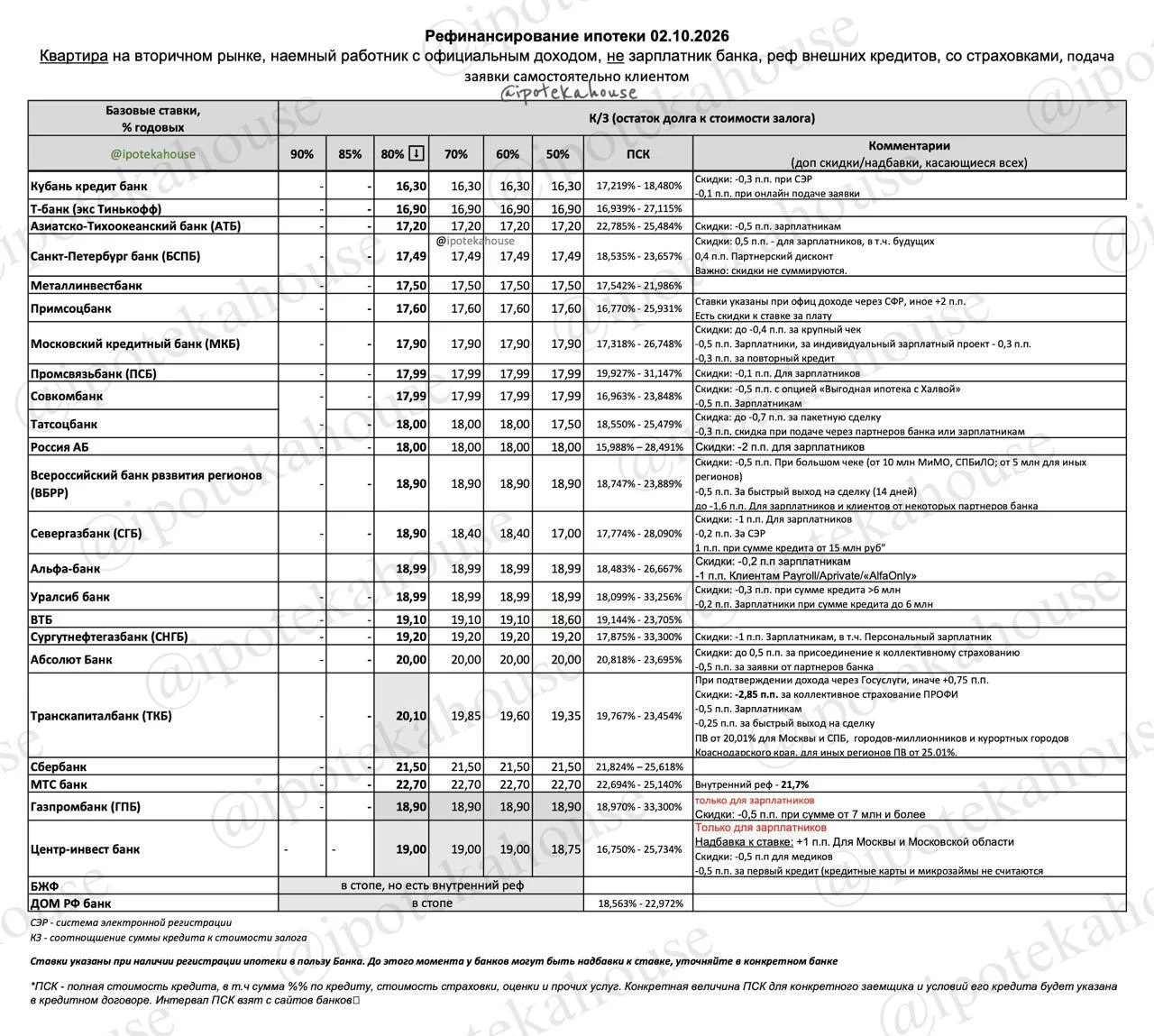 📌 Рефинансирование ипотеки (квартира на вторичном рынке, найм, улица). Все меняется, п...