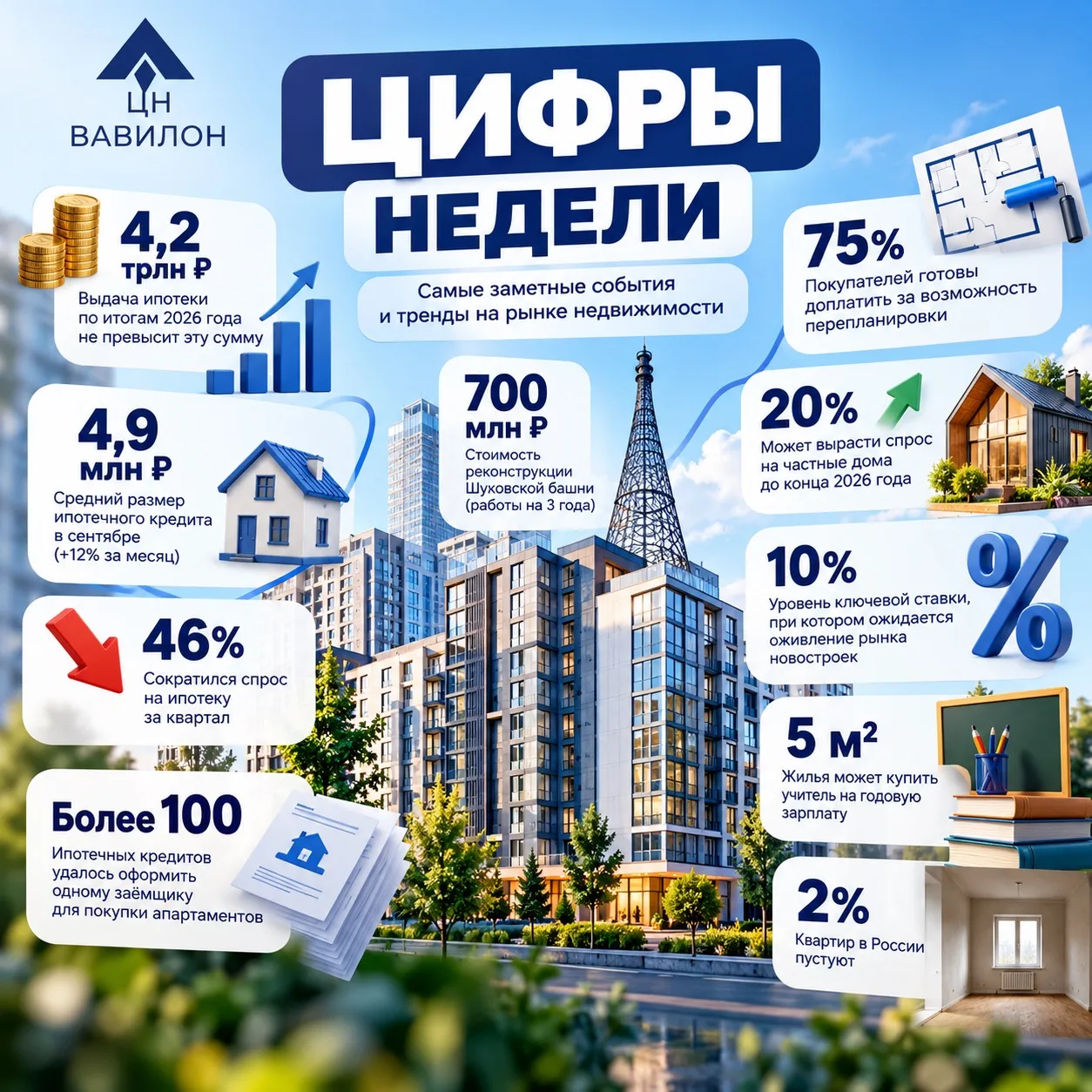 📊 ЦИФРЫ НЕДЕЛИ | НЕДВИЖИМОСТЬ 🏡