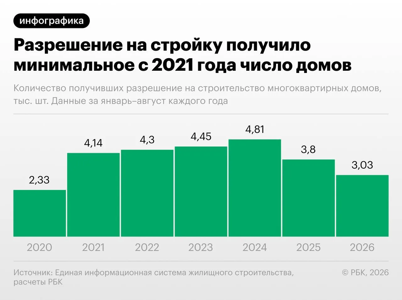 Объём строительства нового жилья в России упал до шестилетнего минимума. С января по ав...