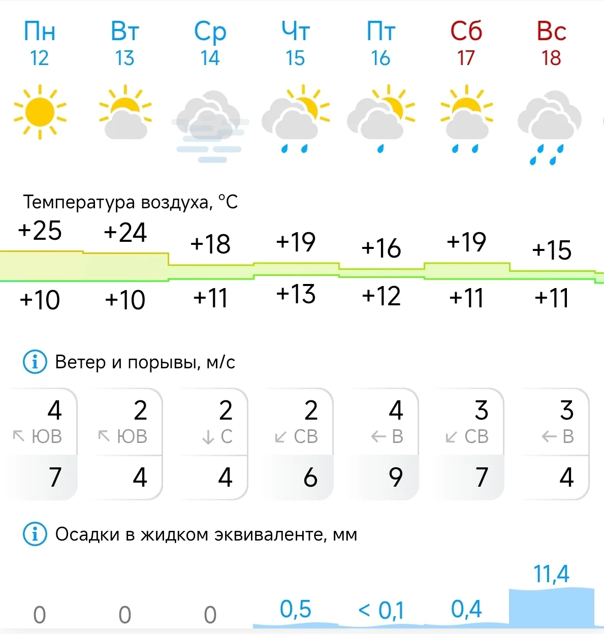 Погода на предстоящую неделю