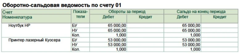 Как увидеть нарушения в учете основных средств без глубокого анализа?