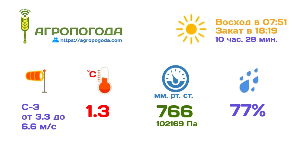 Агрометеорологическая сводка на 15.10.2026 (17:59)