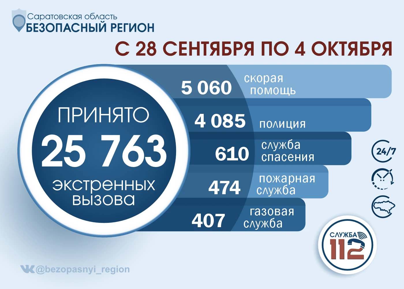 📊С 28 сентября по 4 октября Службой 112 Саратовской области принято 25 тысяч вызовов.