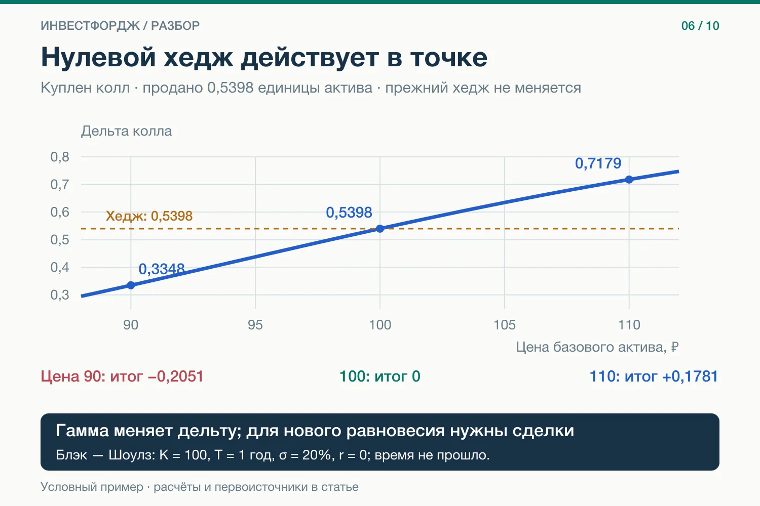 Позицию уравновесили. Цена сдвинулась — равновесие изменилось