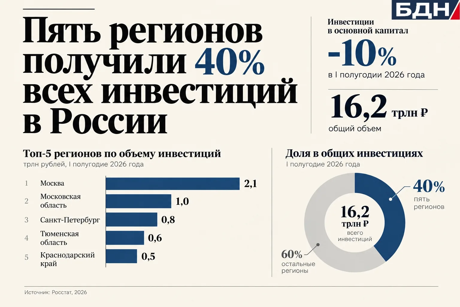 Пять регионов получили 40% всех инвестиций в России