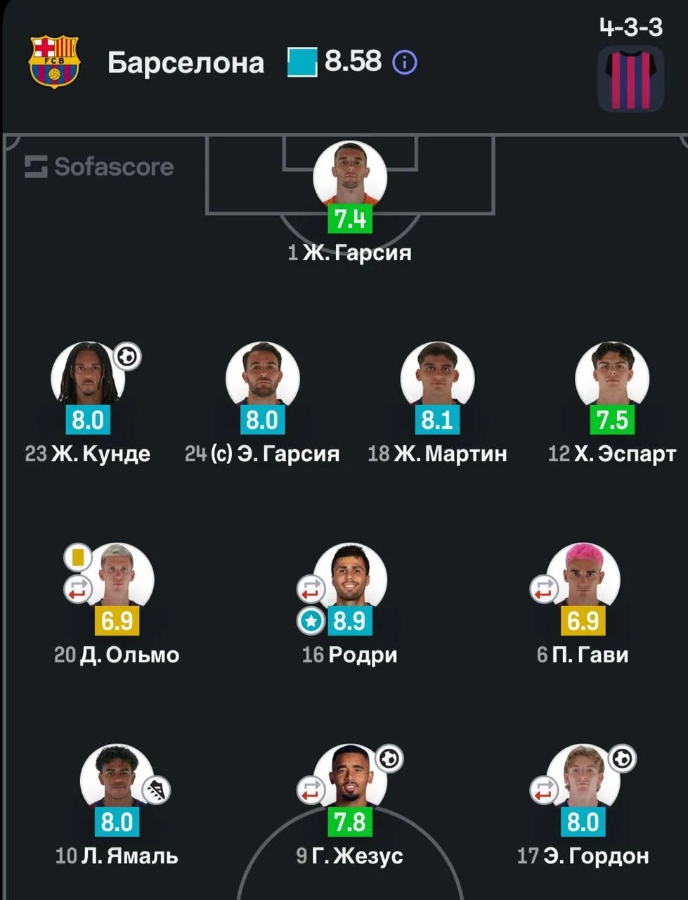 🌟 Оценки игроков «Барсы» за матч от SofaScore.