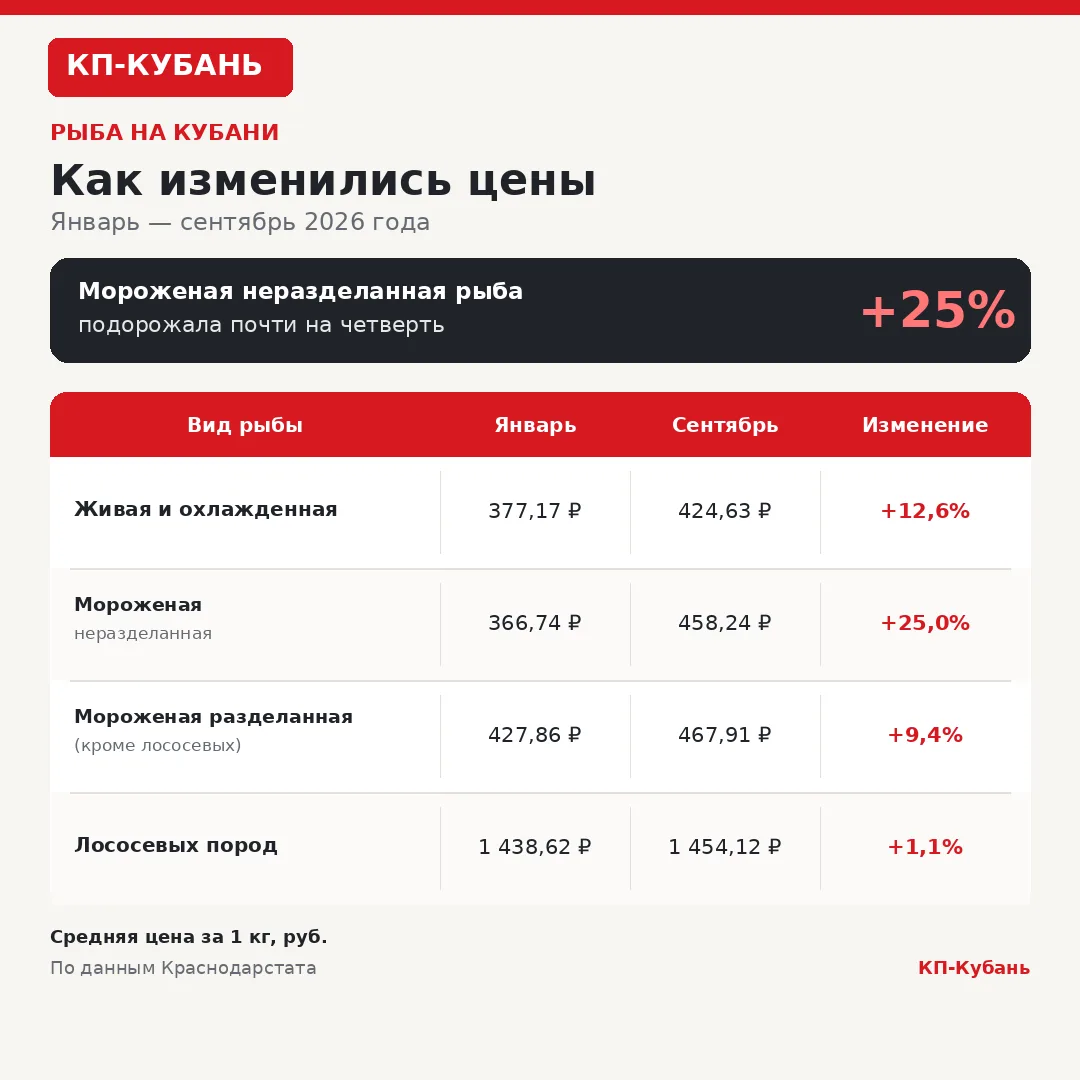 🐟 Рыба на Кубани подорожала почти на четверть