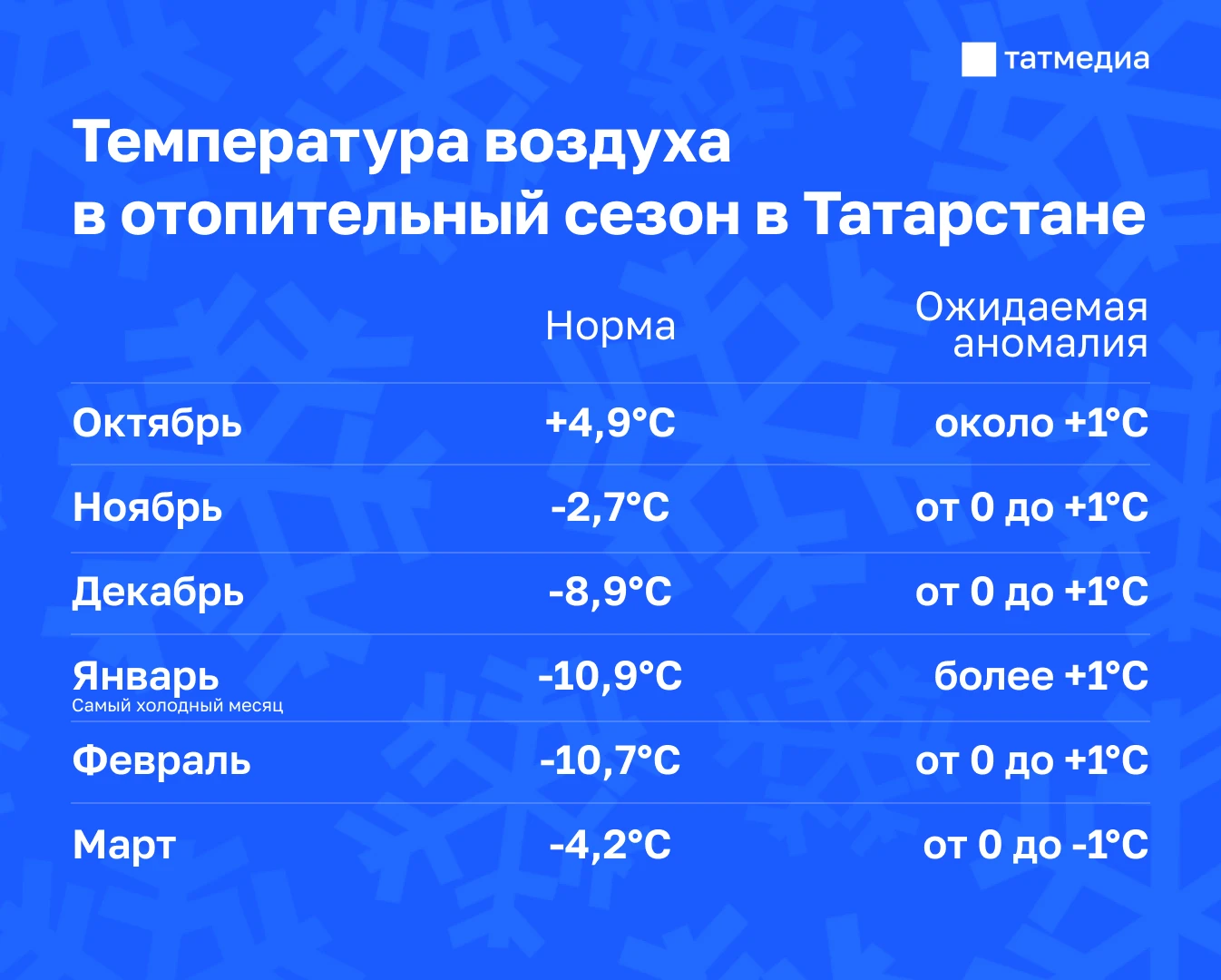 ❄️🌡 Температура воздуха в Татарстане в начавшийся отопительный сезон ожидается выше нормы