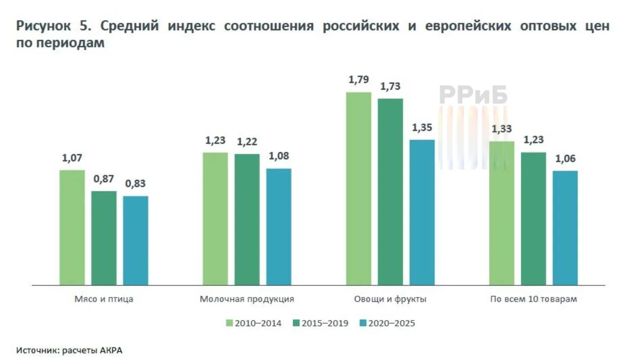 Еда в России оказалась сильно дороже, чем в Европе, посчитали в АКРА. По итогам 2025 го...