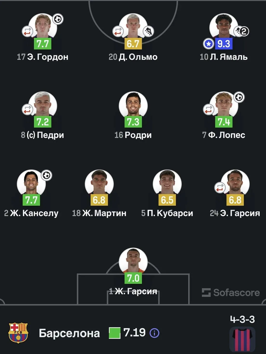 🌟 Оценки игроков «Барсы» за матч от SofaScore.