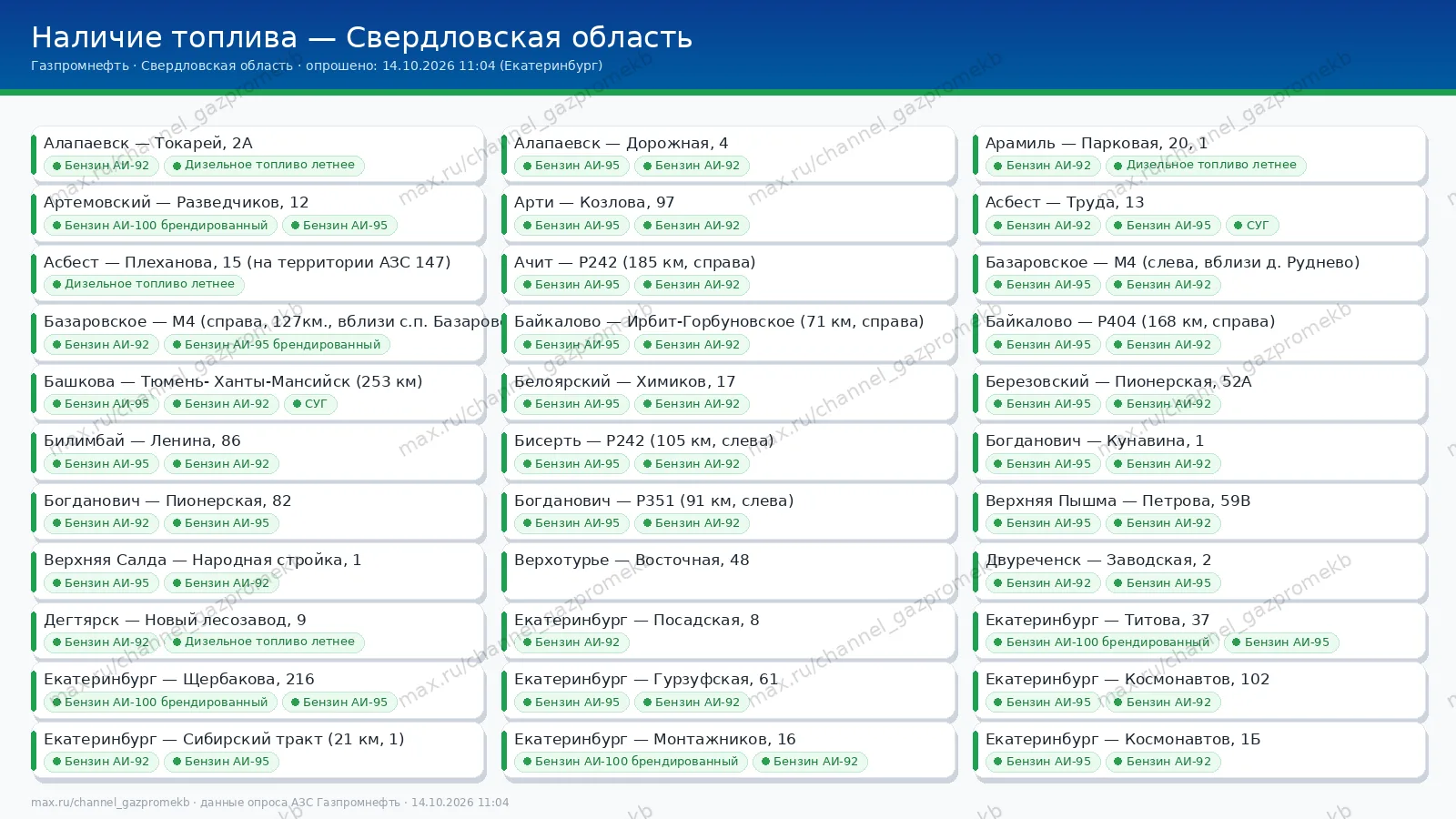 Сводка по наличию топлива на заправках Газпромнефть в Свердловской области