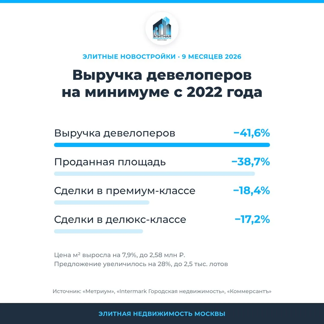 Элитные новостройки: цена на пике, выручка девелоперов на минимуме с 2022 года