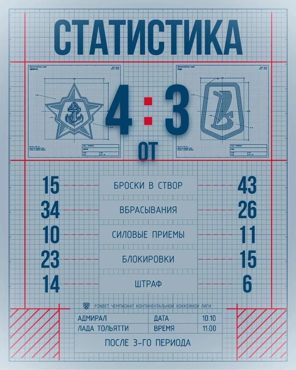 Хоккейная «Лада» отыгралась с 0:2, но уступила «Адмиралу»
