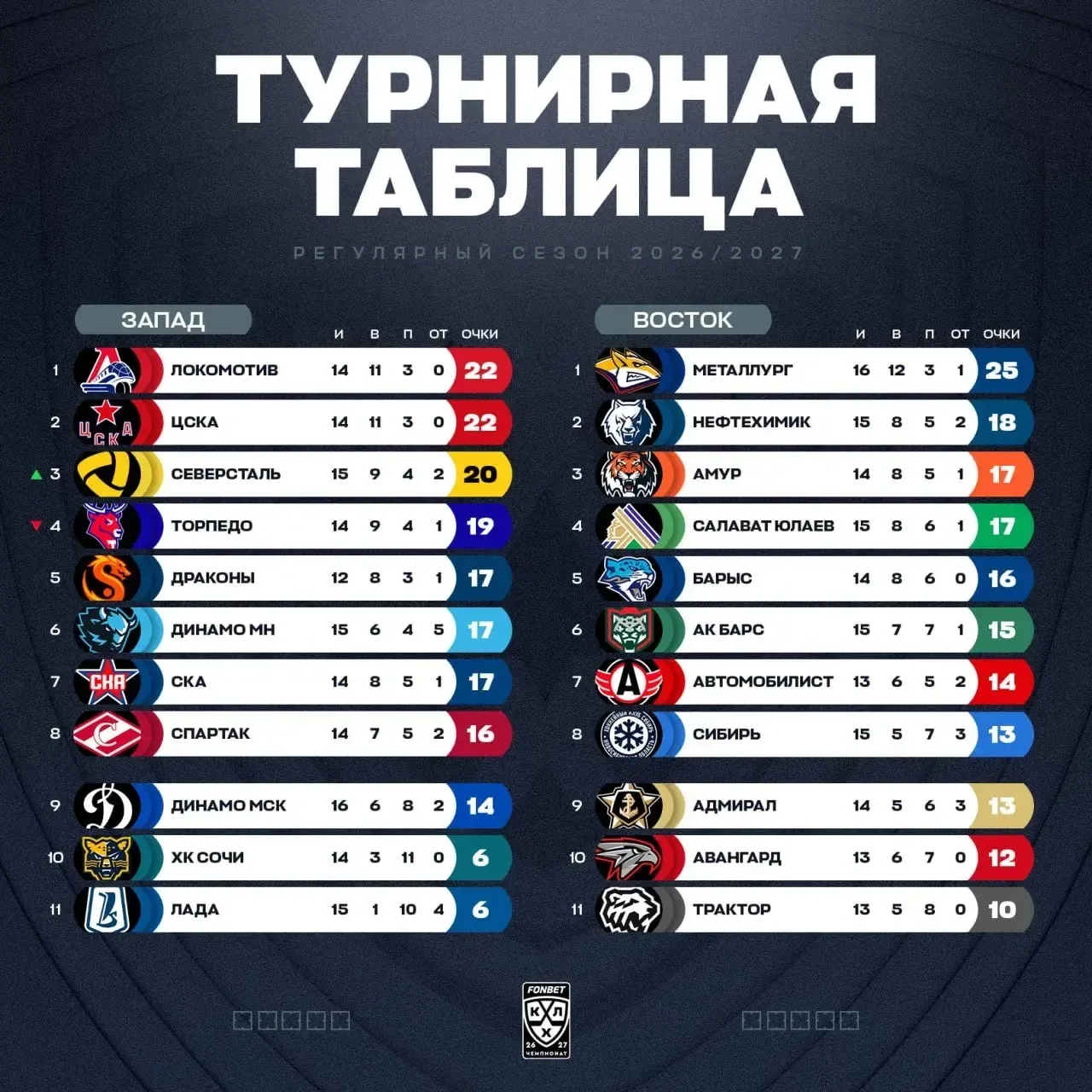 ⚡️Турнирное положение в КХЛ на сегодняшний день.