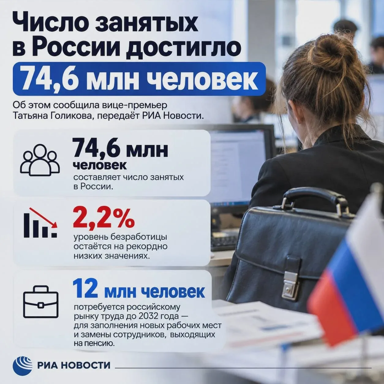 Рынку труда понадобятся 12 млн работников