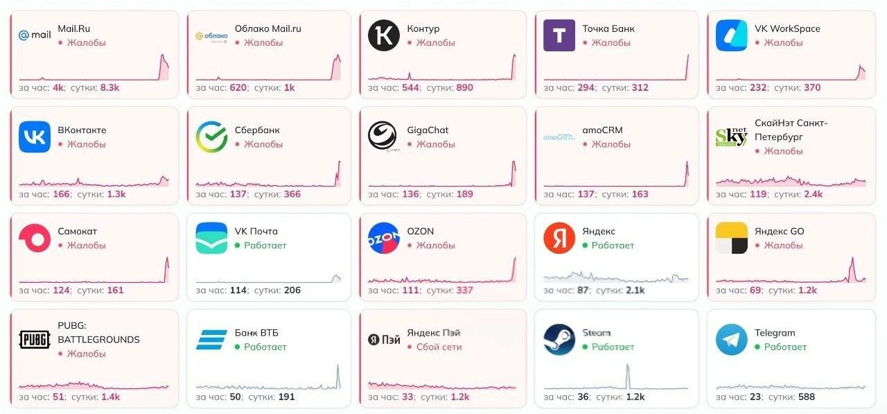 Пользователи жалуются на сбои в работе сервисов Сбера. По данным DownDetector, число жа...