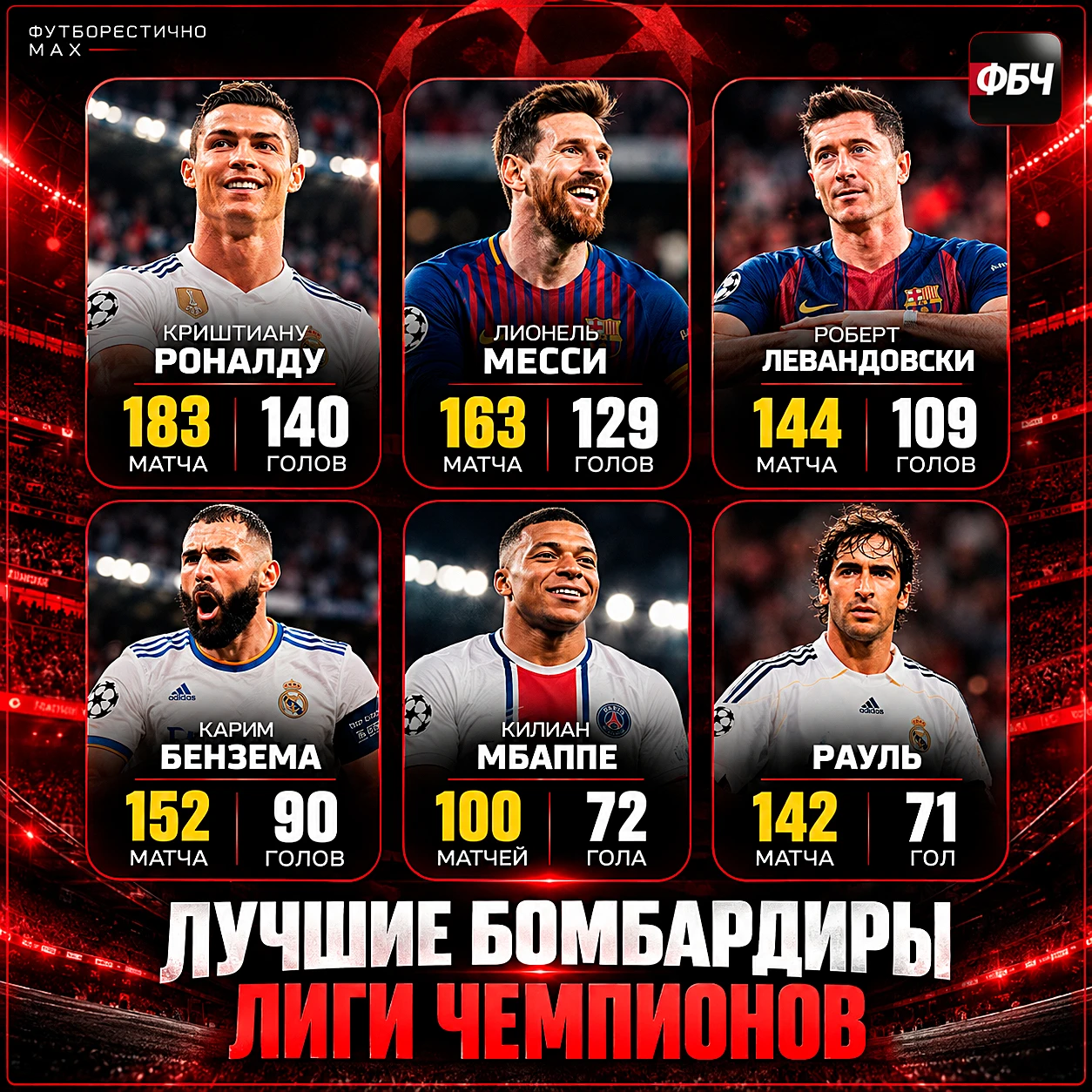 ⚡ МБАППЕ ОБОШЁЛ РАУЛЯ