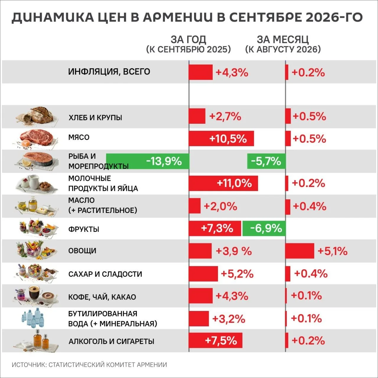 ❗️ В Армении значительно подорожал ряд продуктов питания в сентябре 2026 г.