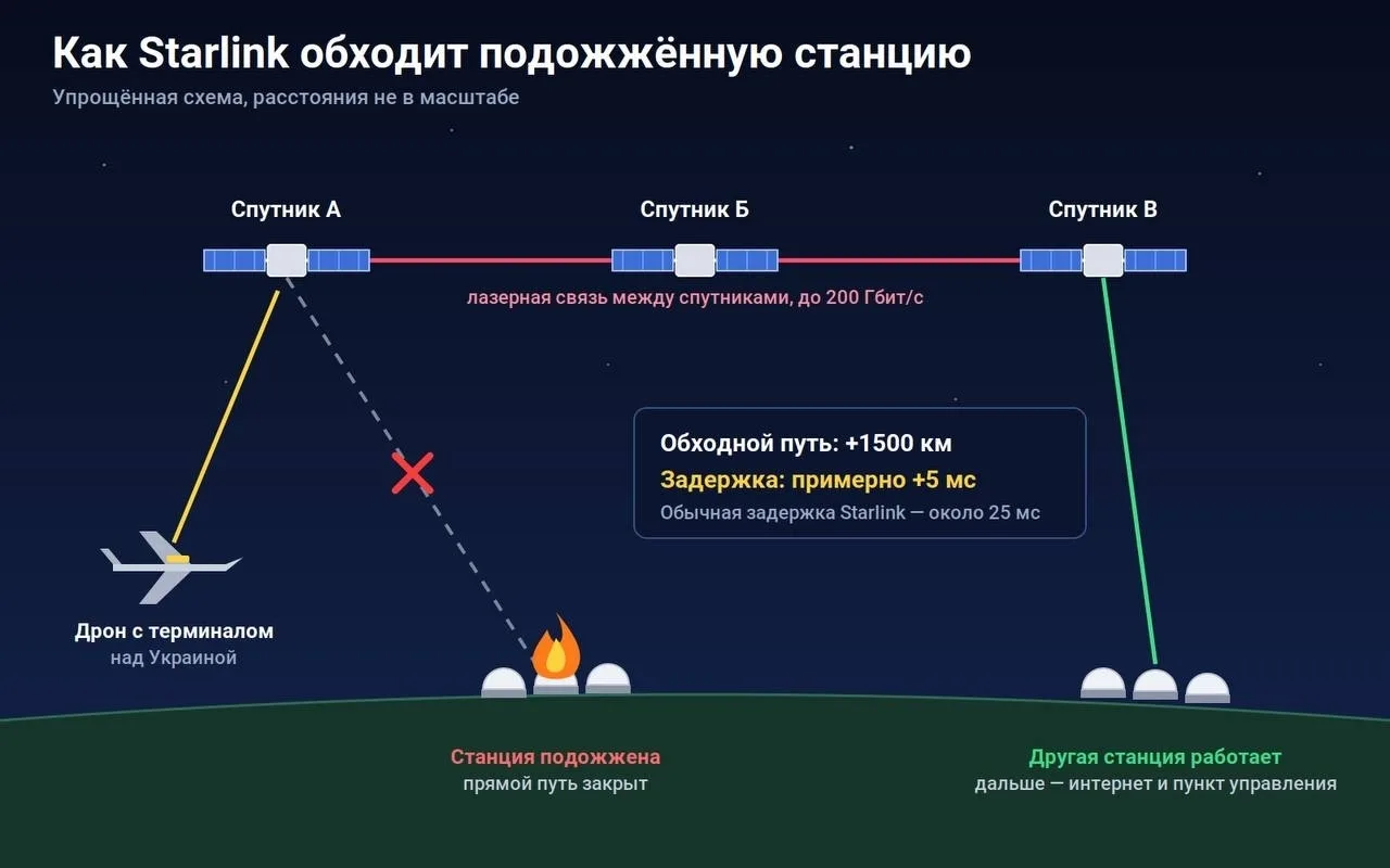 Starlink, через который работает ВСУ, пытались ослабить с земли. За месяц в Европе было...