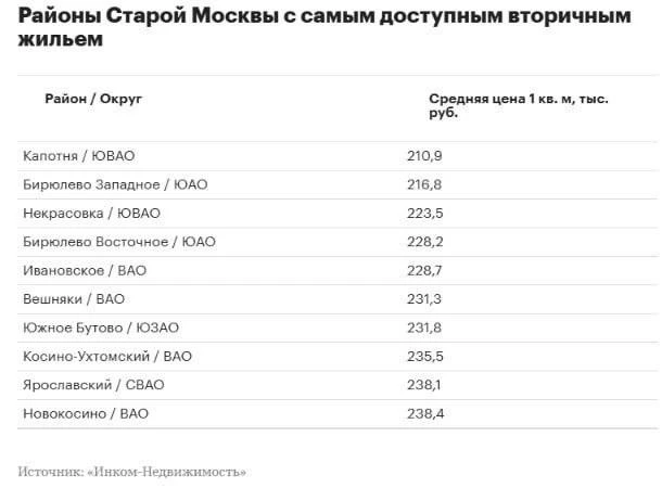 Самая доступная вторичка в Москве – в Капотне, где цена в среднем более ₽210 тысяч за к...