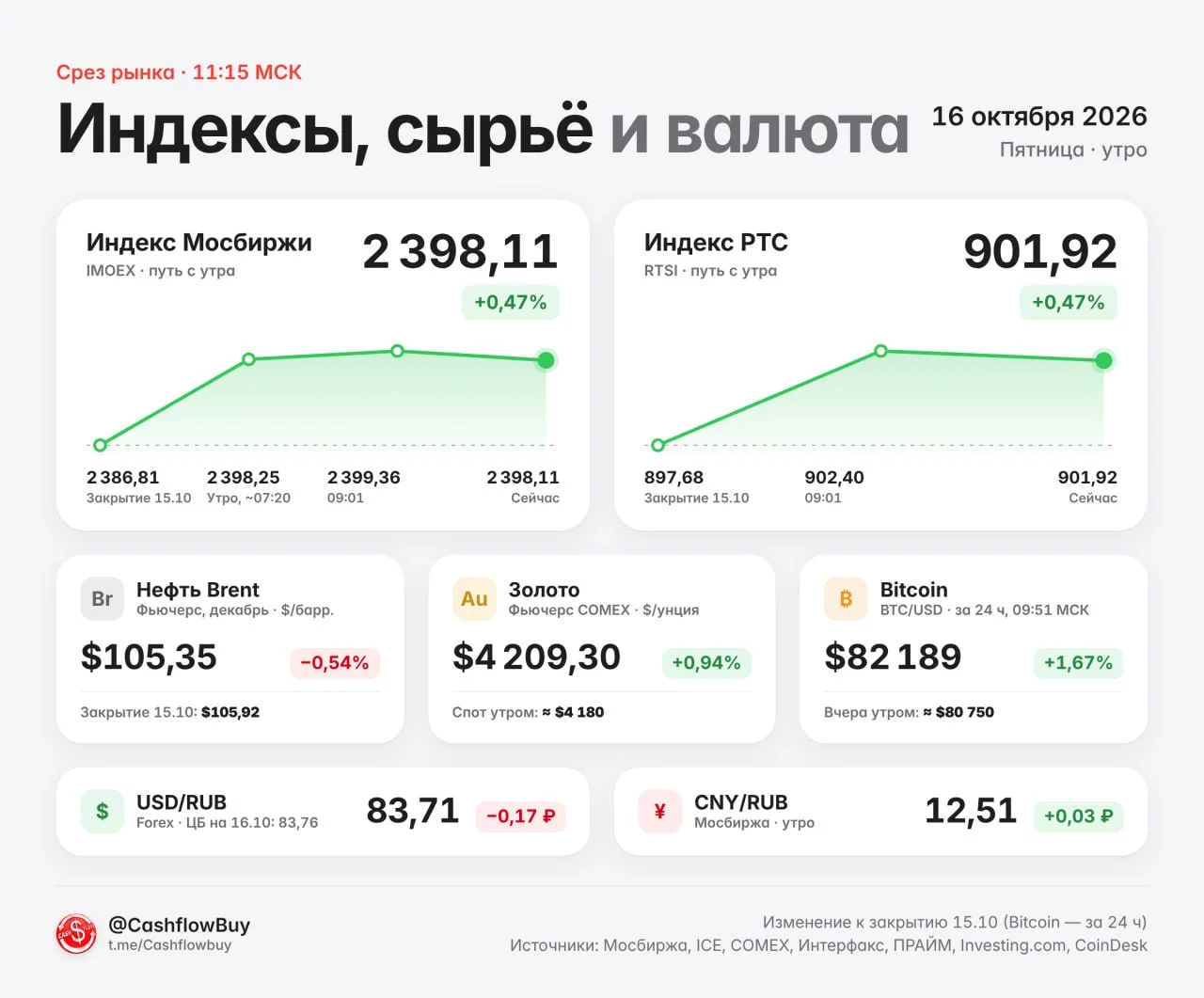 📈После вчерашних −1,4% рынок отскакивает, но держится у 2 400 🧐