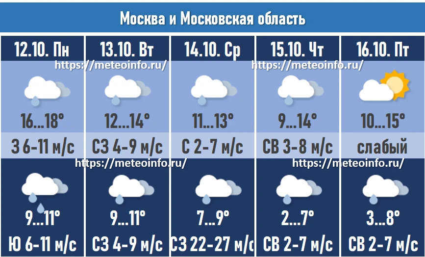 Прогноз погоды по Москве и Московской области на 12–16 октября 2026 г.