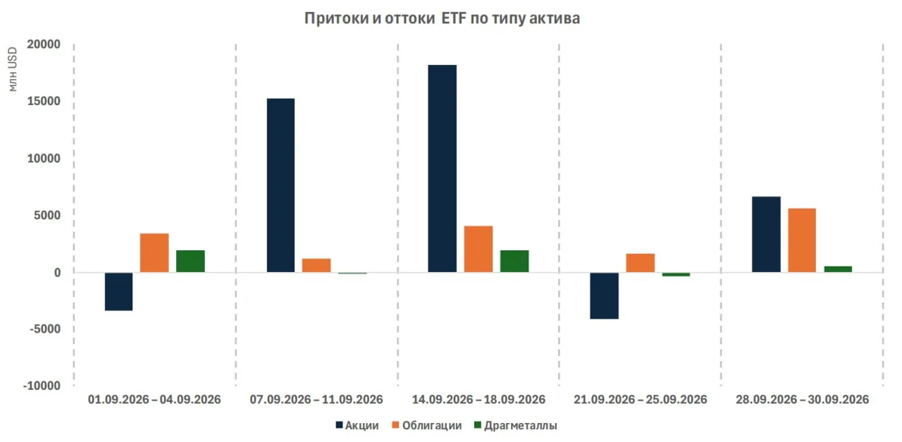 📢⚡️Новый выпуск ежемесячного обзора «Притоки и оттоки ETF» за сентябрь от Cbonds