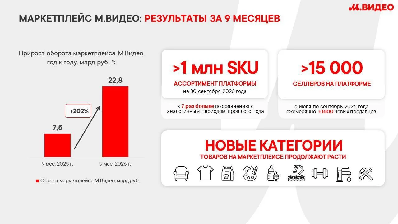 Цифры по маркетплейсу М.Видео за 9 мес:
