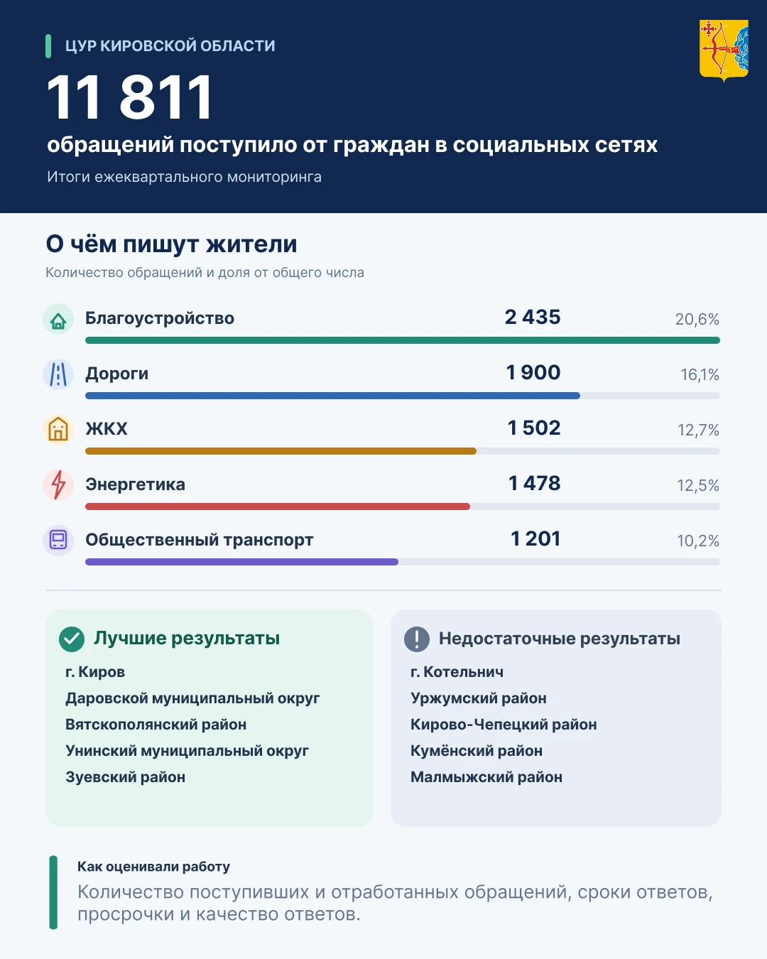 📊ЦУР Кировской области подвёл итоги ежеквартального мониторинга работы с обращениями ж...