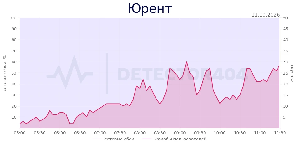 Юрент - всплеск жалоб