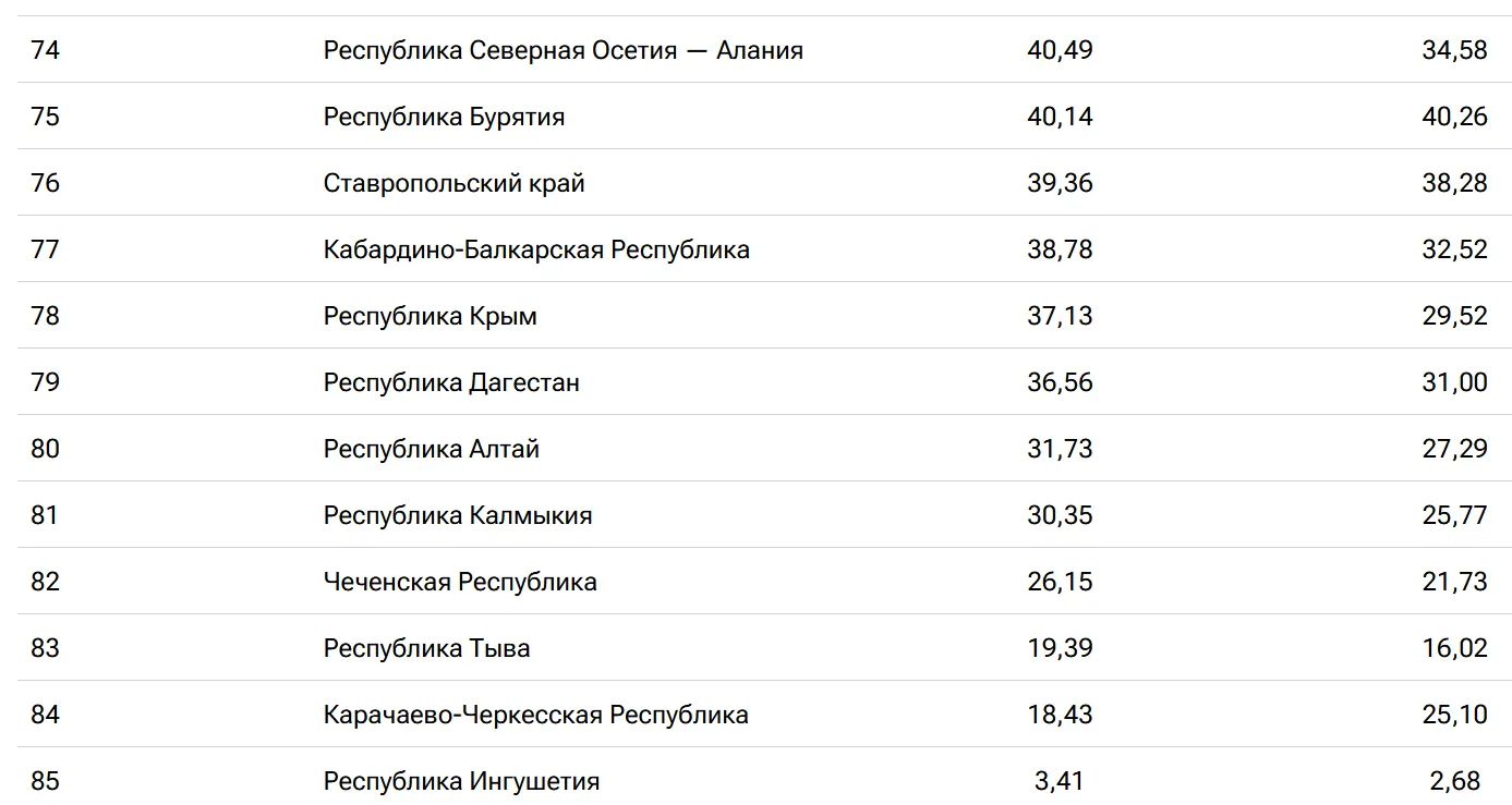 Северная Осетия показала лучший результат среди всех регионов Северного Кавказа в рейти...