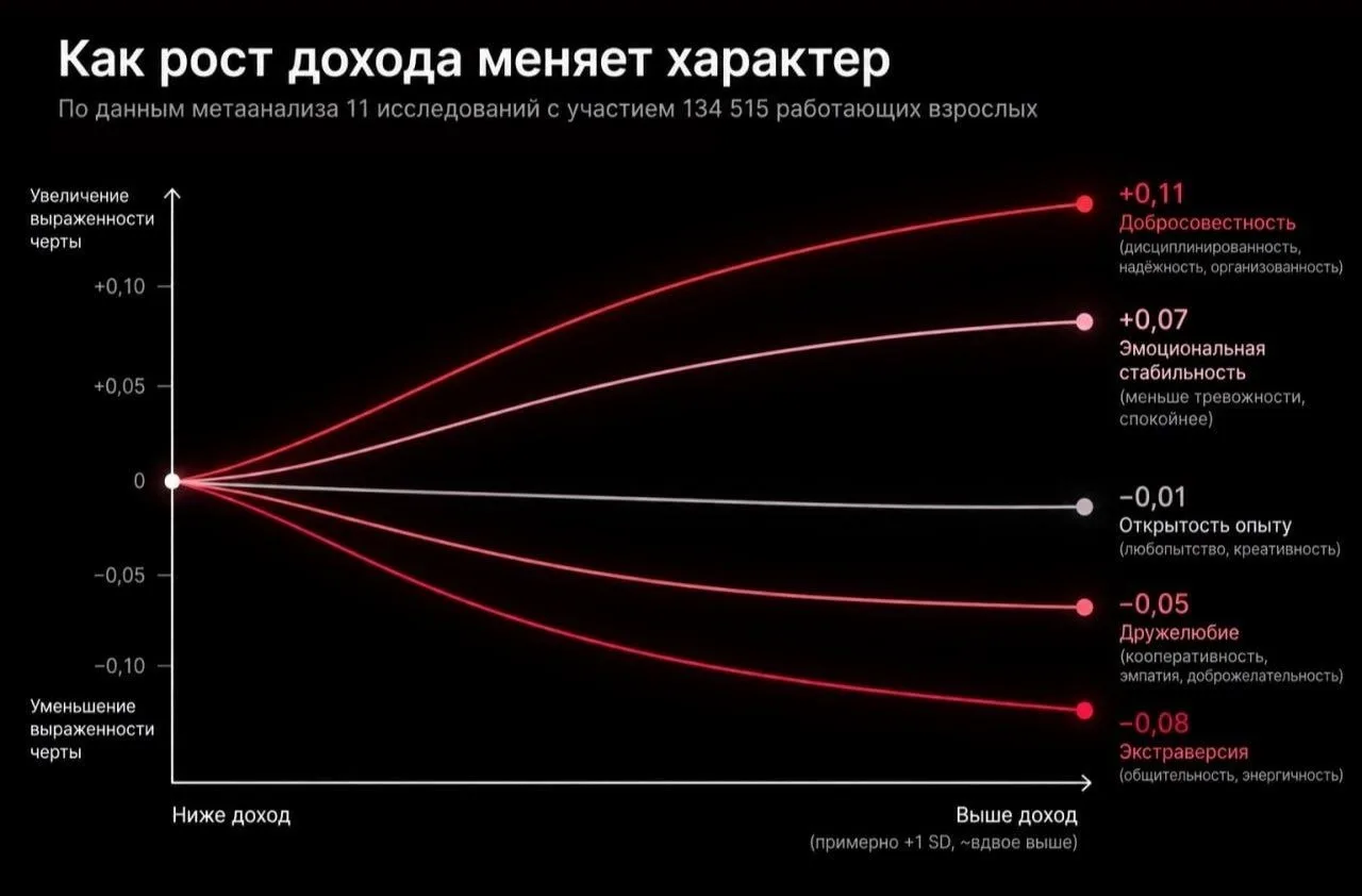 🤔Чем больше человек зарабатывает, тем меньше общается и дружит с другими людьми — иссл...
