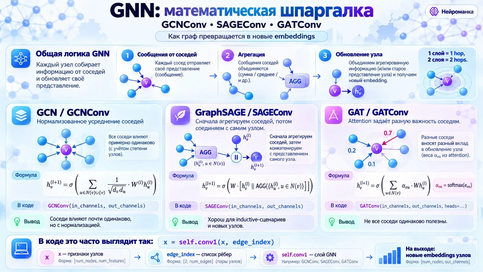День №3. Что происходит внутри GNN: от математики к PyG