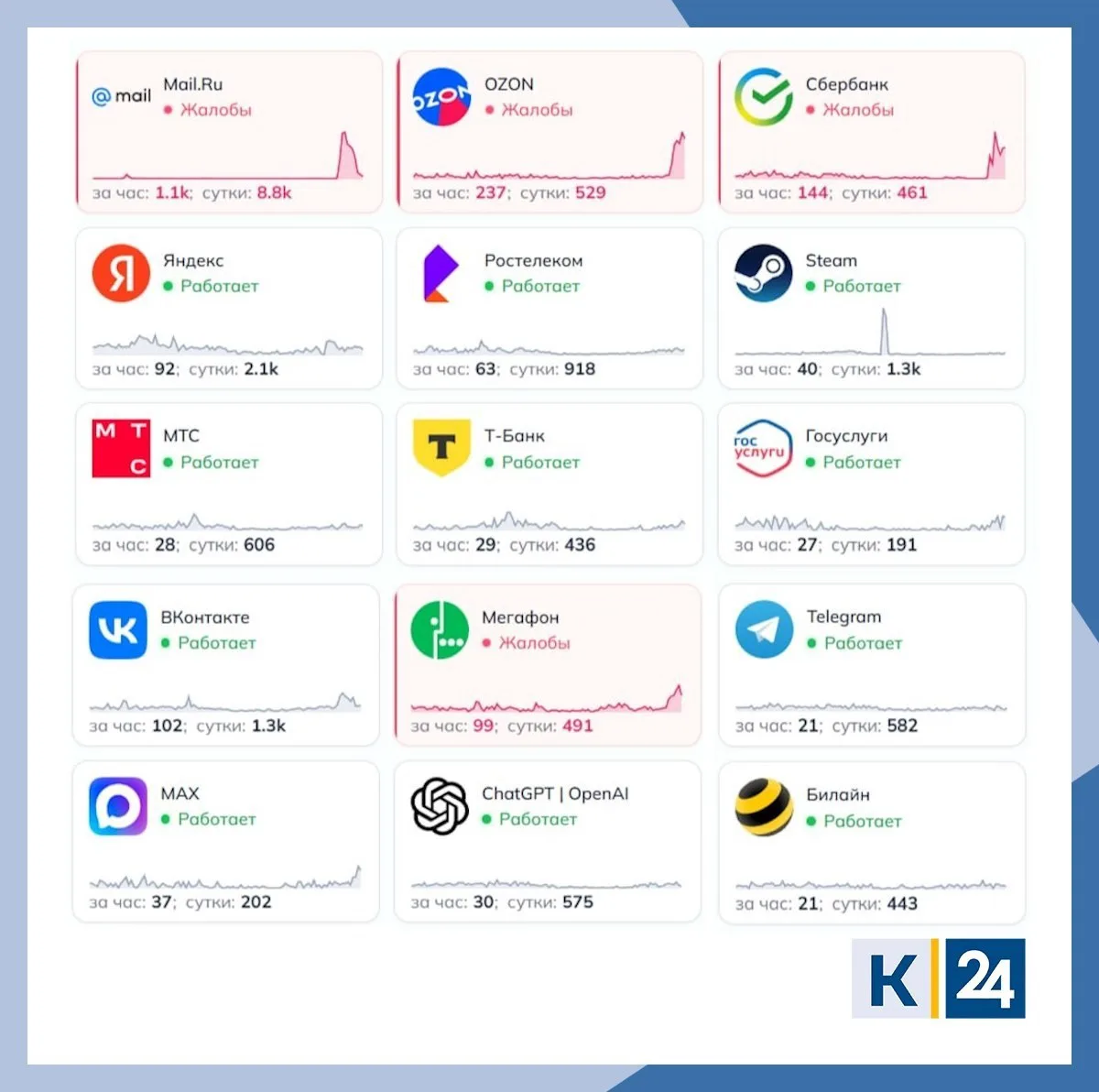 💻Сбербанк, Ozon, Мегафон и Mail.ru вышли из строя, по словам пользователей.