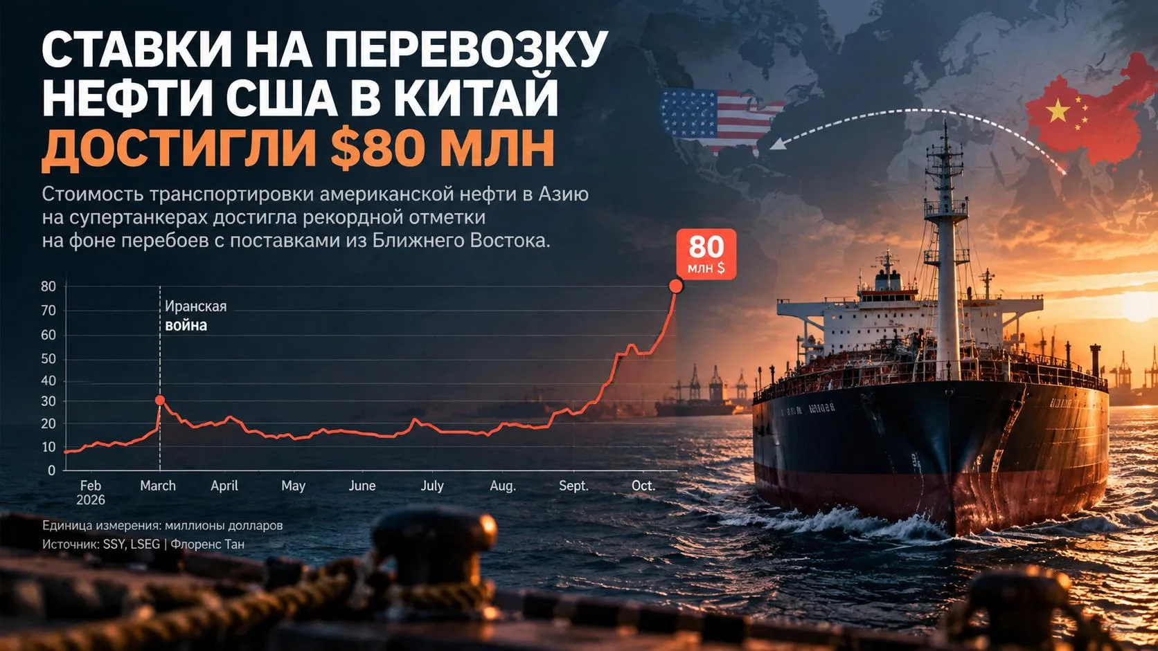 💬 Обозрение: Азия сокращает закупки американской нефти из-за дорогой доставки