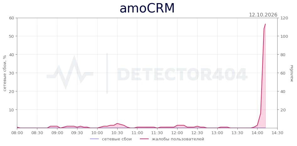 amoCRM - всплеск жалоб