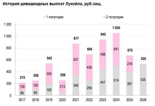 ⚡ Дивиденд Лукойла за 2П26 будет не меньше, чем за 1П26. Дивидендная доходность за весь...