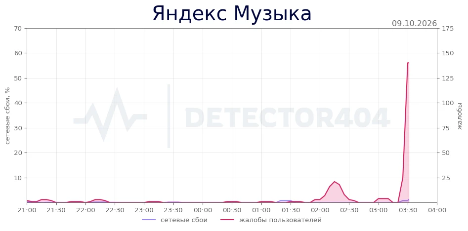 Яндекс Музыка - всплеск жалоб