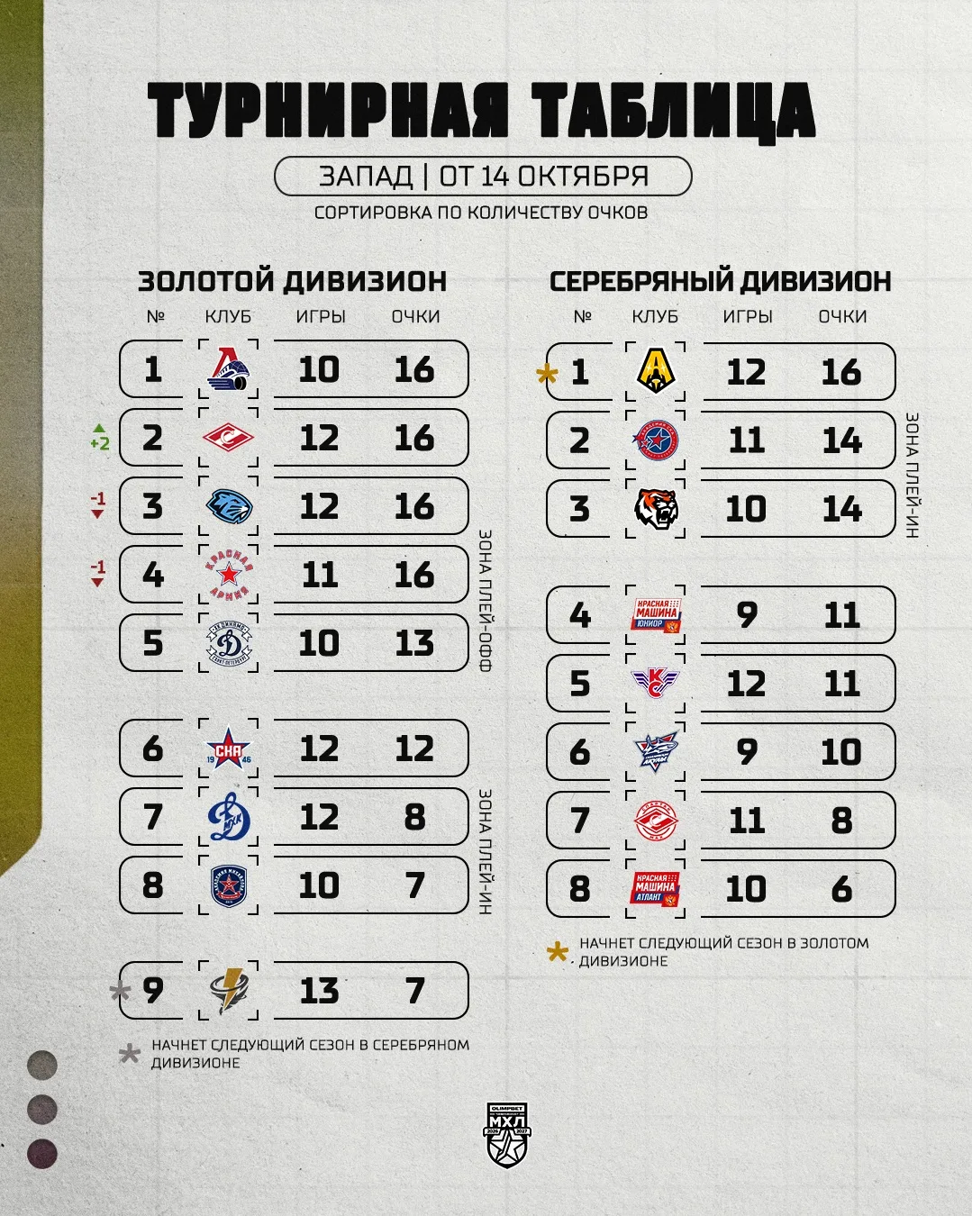 «Спартак» поднялся на вторую строчку Запада 📈