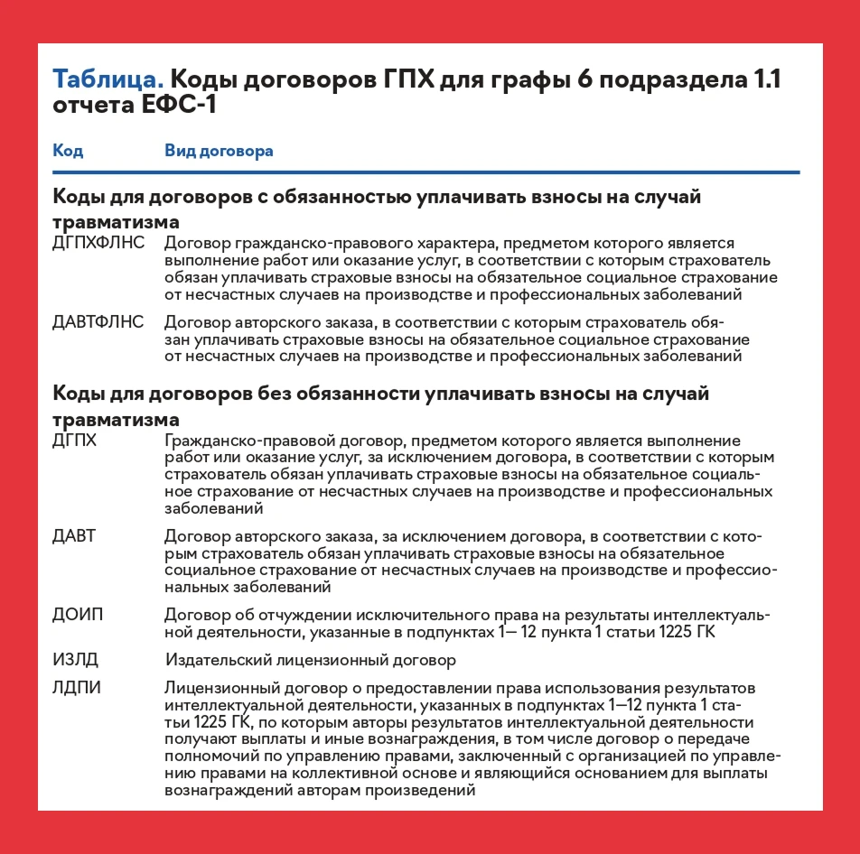 Таблица "Коды договоров ГПХ для графы 6 подраздела 1.1 отчета ЕФС-1"