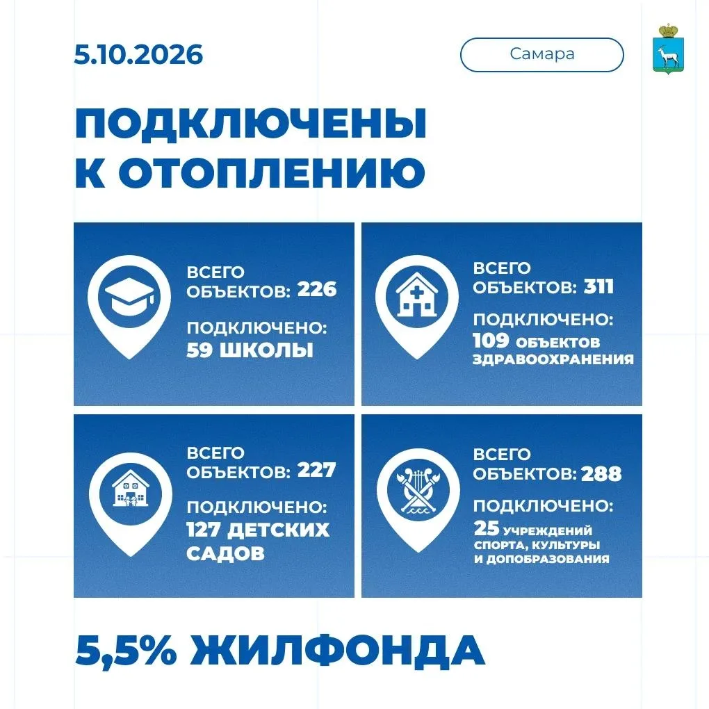 🔥 5 октября отопительный сезон в Самаре стартовал в полном объеме!